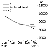 Graph: Private other dwelling units approved