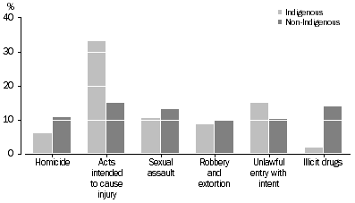 Graph: Proportion of prisoners, Indigenous status, by selected most serious offence/charge