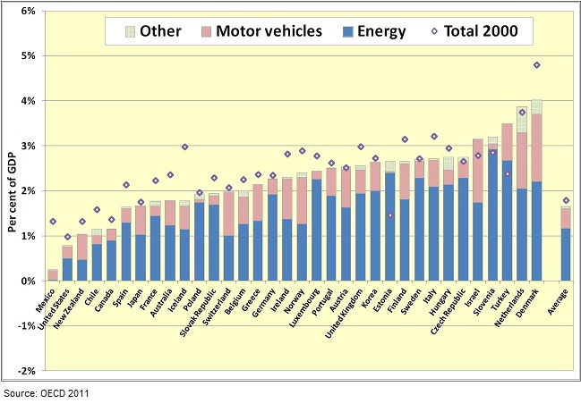 Diagram: 4.1 Graph shows the revenues from environmental taxes in per cent of GDP