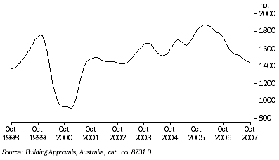 Graph: Number of dwellings approved, houses, trend