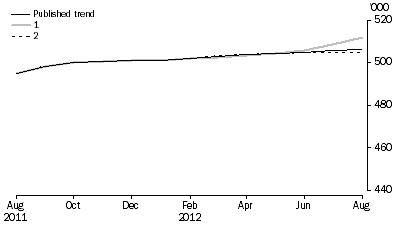 Graph: WHAT IF...?  REVISIONS TO STVA TREND ESTIMATES, Australia