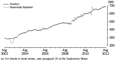 Graph: SHORT-TERM RESIDENT DEPARTURES, Australia