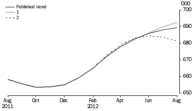 Graph: WHAT IF...?  REVISIONS TO STRD TREND ESTIMATES, Australia