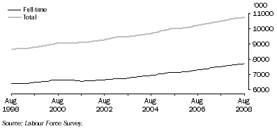 Graph: Trend full-time and total employment