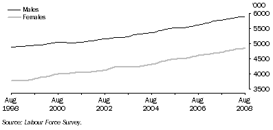 Graph: Trend employment for males and females