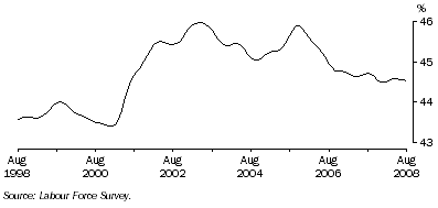 Graph: Trend female part-time employment as a proportion of total female employment