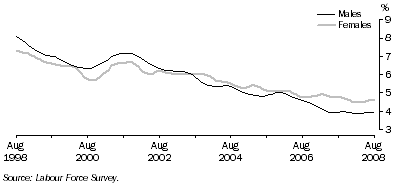 Graph: Trend unemployment rate for males and females