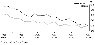 Graph: Long-term unemployment as a proportion of total unemployment, males and females