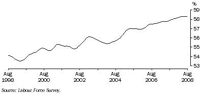 Graph: Trend participation rate of females