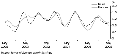 Graph: Quarterly change in full-time adult ordinary time earnings