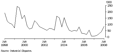 Graph: Working days lost Quarter ending