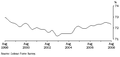 Graph: Trend participation rate of males