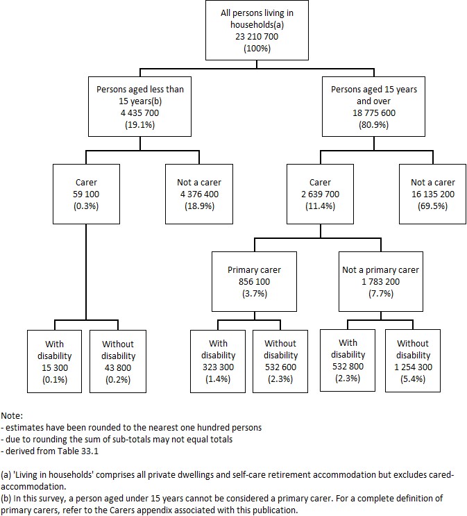 Image: Conceptual Framework: All persons living in households, by carer status and whether has disability, 2015