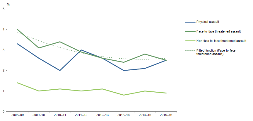 Graph: shows data points for victimisation rates in Victoria for all personal crimes and fitted function for face-to-face threatened assault