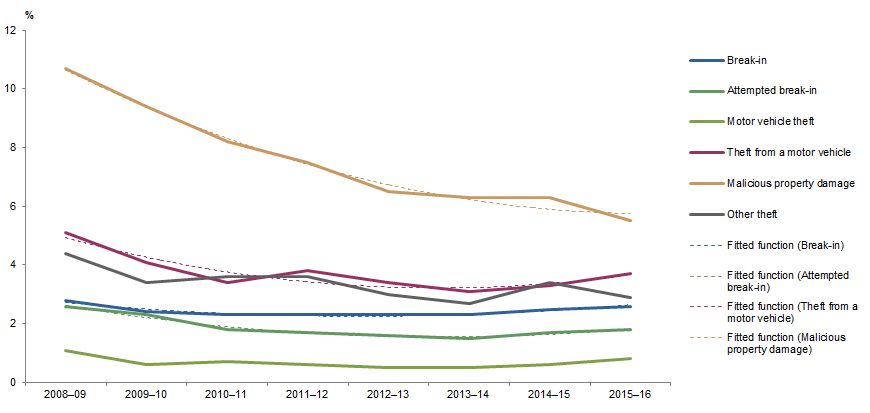 Graph: shows data points for victimisation rates in Victoria for all household crimes and fitted functions for break-in, attempted break-in, theft from a motor vehicle and malicious property damage