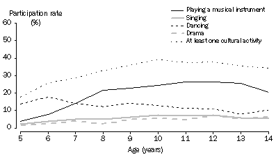 Graph: PARTICIPATION IN ORGANISED CULTURAL ACTIVITIES, By Age - 2006