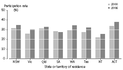 Graph: PARTICIPATION IN SELECTED CULTURAL ACTIVITIES, By state or territory of residence