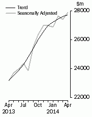 Graph: Value of dwelling commitments, Total dwellings