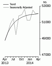 Graph: No. of dwelling commitments, Owner occupied housing