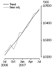 Graph: Employed Persons