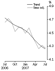 Graph: Unemployment rate