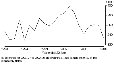 Graph: 5.1 Interstate Migration, Australia(a)