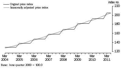 GRAPH 1: SECONDARY EDUCATION PRICE INDEX, Weighted average of eight capital cities