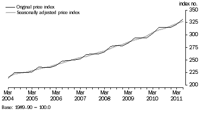 GRAPH 2: HOSPITAL AND MEDICAL SERVICES PRICE INDEX, Weighted average of eight capital cities