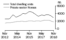 Graph: Dwelling units approved - Qld