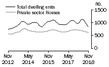 Graph: Dwelling units approved - SA