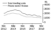 Graph: Dwelling units approved - WA