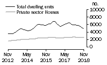 Graph: Dwelling units approved - NSW