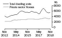 Graph: Dwelling units approved - Vic.