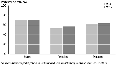 Graph: 4.1 Children participating in bike riding—2003 and 2012