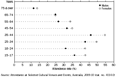 Graph: ATTENDANCE AT ZOOLOGICAL PARKS AND AQUARIUMS, By age and sex—2009-10