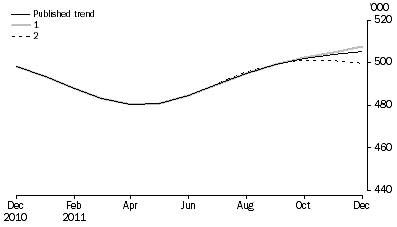 Graph: WHAT IF...?  REVISIONS TO STVA TREND ESTIMATES, Australia