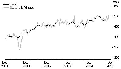 Graph: SHORT-TERM VISITOR ARRIVALS, Australia