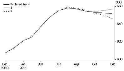 Graph: WHAT IF...?  REVISIONS TO STRD TREND ESTIMATES, Australia