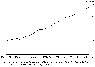 Graph: 19.11 TOTAL ENERGY USE