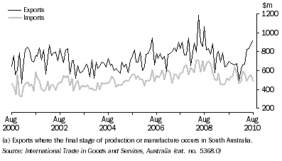 Graph: VALUE OF INTERNATIONAL MERCHANDISE EXPORTS AND IMPORTS (a), on a recorded trade basis, South Australia