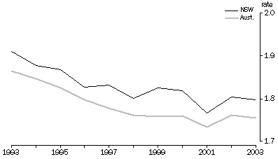 Graph: TOTAL FERTILITY RATE, Australia and New South Wales—1993-2003