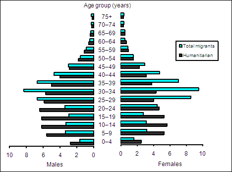 Migrants, Age by Sex - 2006