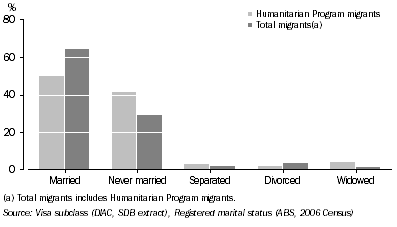 Graph: Registered marital status of migrants, 15 years and over—2006