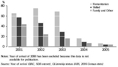 Graph: Australian citizenship, Year of arrival by visa type—2006