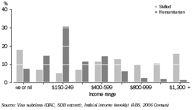 Graph: Individual income (weekly) of migrants, 15 years and over—2006