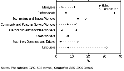 Graph: Occupation of employed migrants, 15 years and over—2006