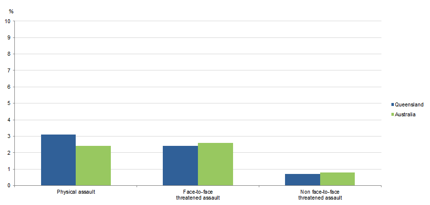 Graph Image for VICTIMISATION RATES, Selected personal crimes, Queensland & Australia, 2017–18