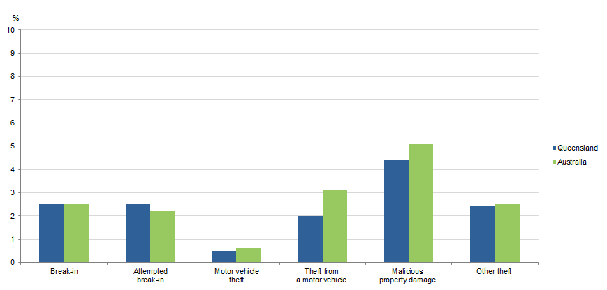 Graph Image for VICTIMISATION RATES, Selected household crimes, Queensland & Australia, 2017–18