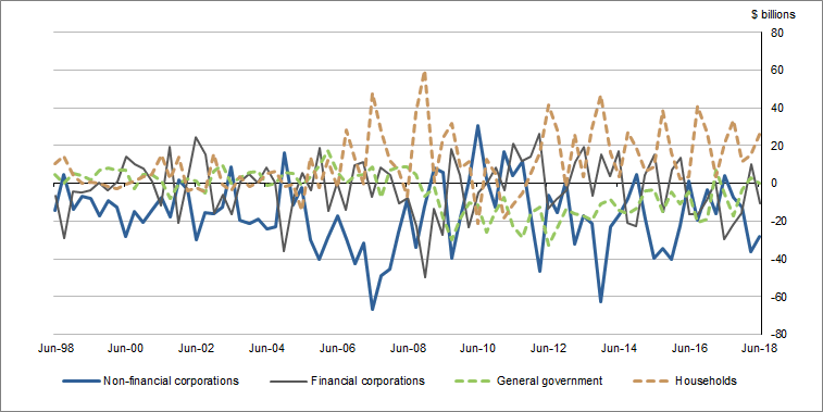 Graph 2 shows Netfinancialinvestment (Net lending (+) / net borrowing (-))