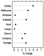 Graph: Established house prices, Quarterly % change—June quarter 2010